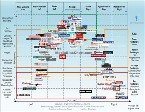 politico news bias