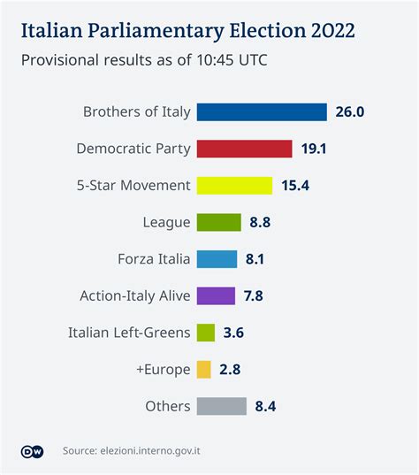 politico polls italy