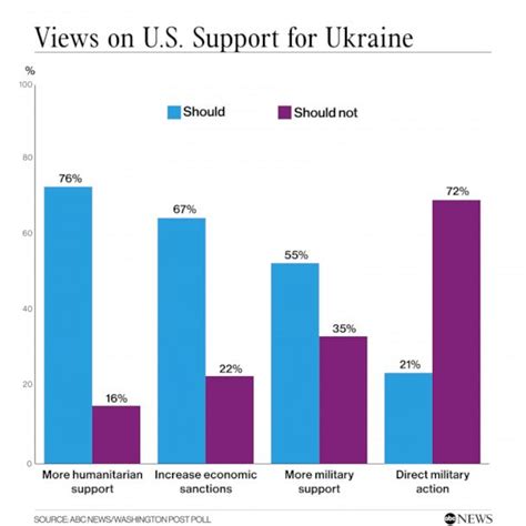 poll of american support for ukraine