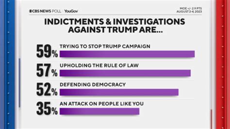 poll on trump indictments