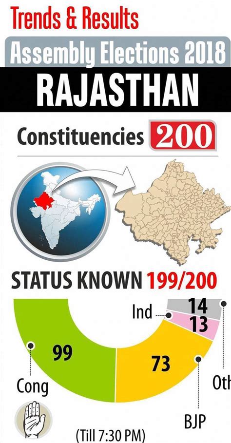 poll result in rajasthan