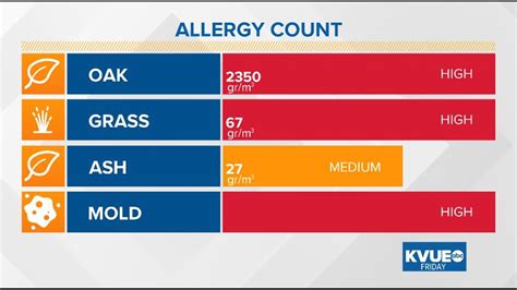 pollen count in austin