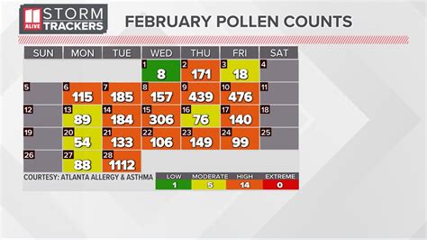 Pollen Count Marion Il