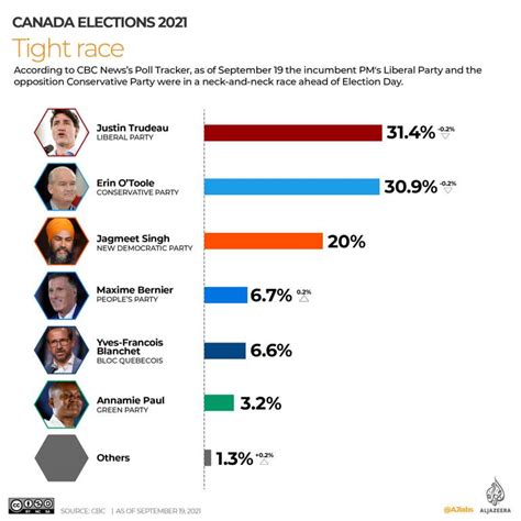 polling for the next canadian election