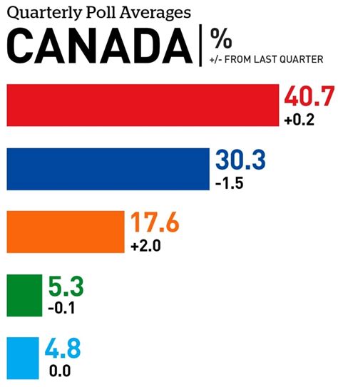 polls in canada 2023