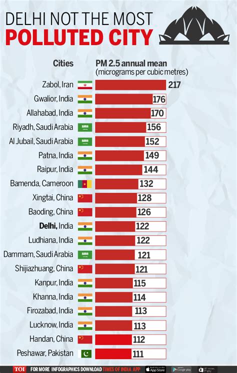 polluted areas in india statistics