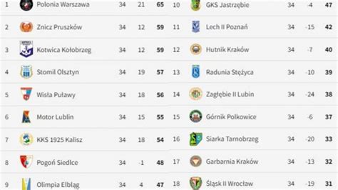 polska 1 liga tabela