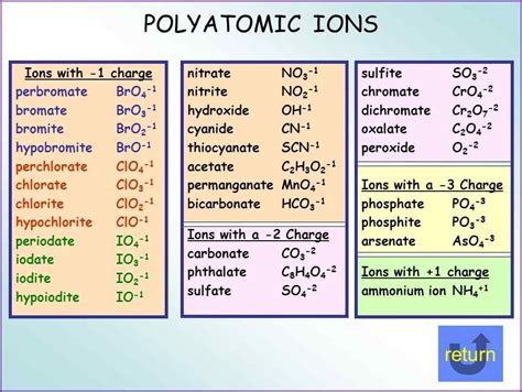 Common Polyatomic Ions