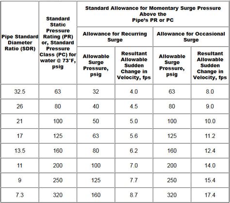 poly tubing pressure rating