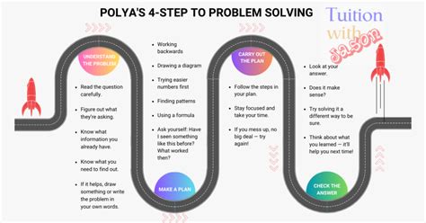 polya's steps in problem solving include identifying counterexamples