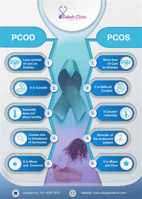 polycystic ovary disease vs syndrome