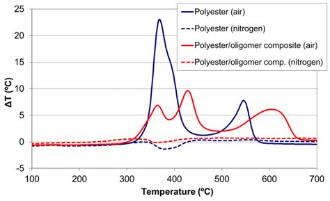 Polyester Decomposition