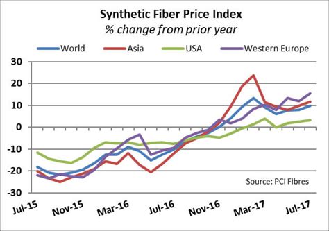 polyester price index