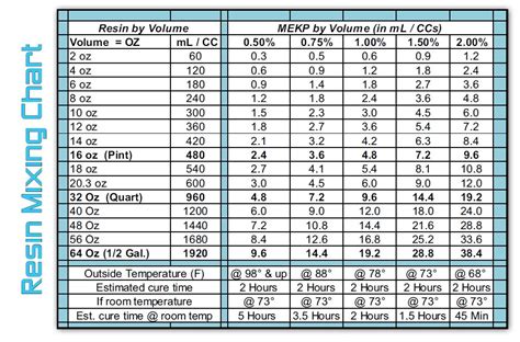 Polyester Resin Mix Ratio Chart