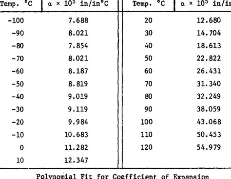 polyethylene coefficient of thermal expansion