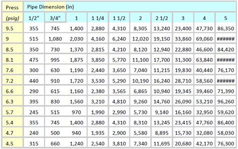 polyethylene gas pipe sizing chart