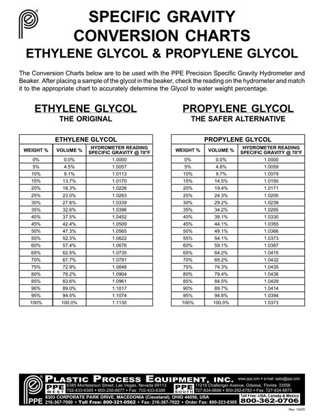 polyethylene glycol specific gravity