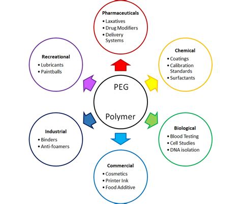 polyethylene glycol uses in pharmaceuticals