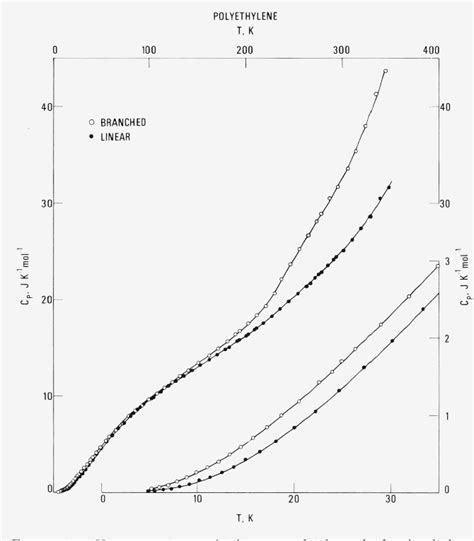 polyethylene specific heat capacity