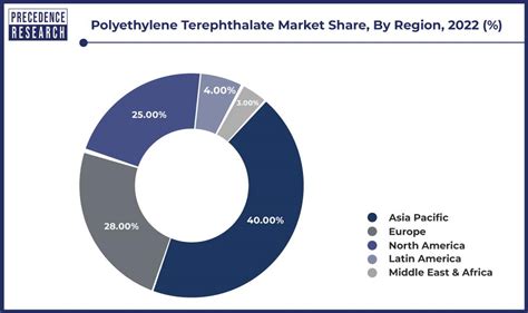 polyethylene terephthalate market size