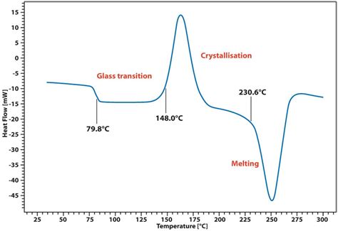 polyethylene terephthalate melting point