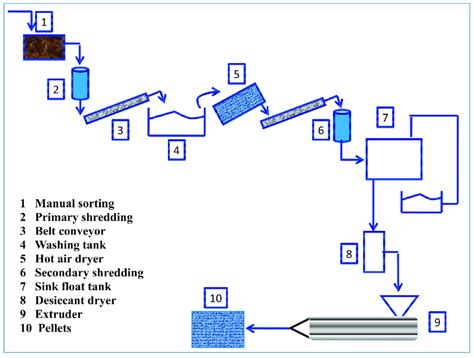 polyethylene terephthalate production process