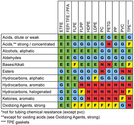 polymer chemical compatibility chart