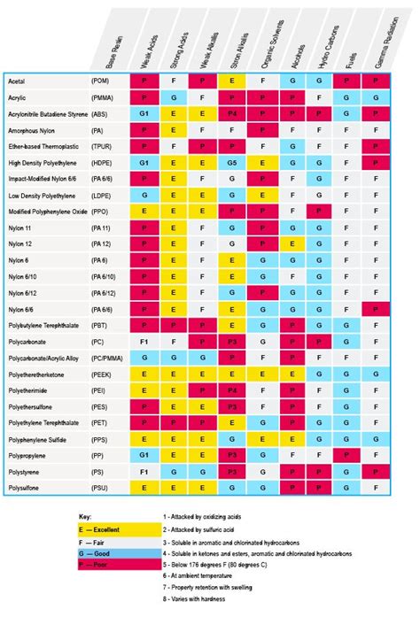 polymer chemical resistance chart