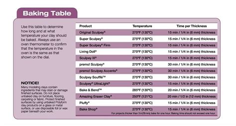 Identifying Suitable Baking Temperatures