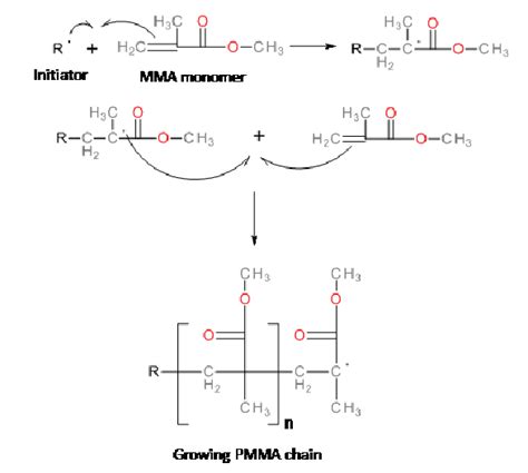 polymerization of pmma
