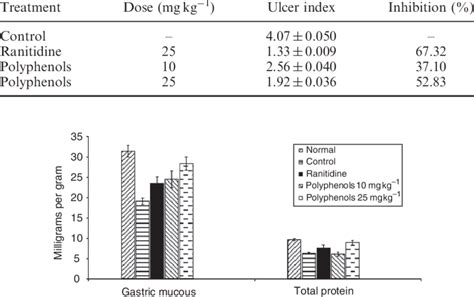 Polyphenols Ulcers