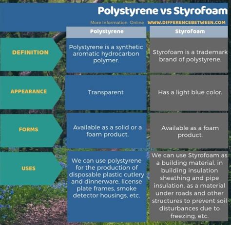 Polystyrene Vs Styrofoam