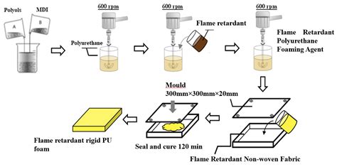 Polyurethane Foam Process