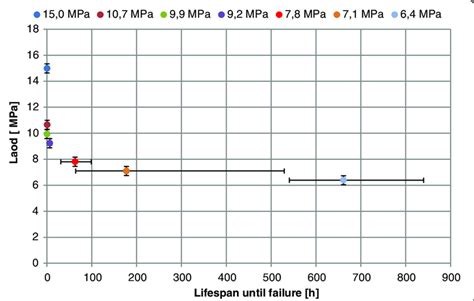 Polyurethane Lifespan
