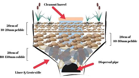 Pond Bog Filter Design