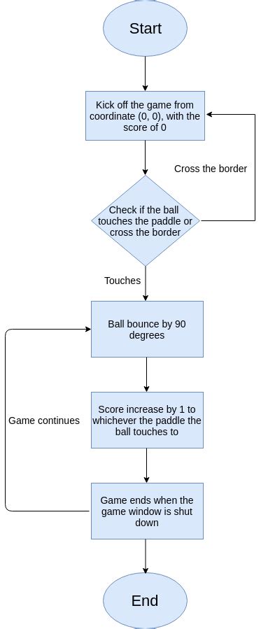 Pong Game Algorithm