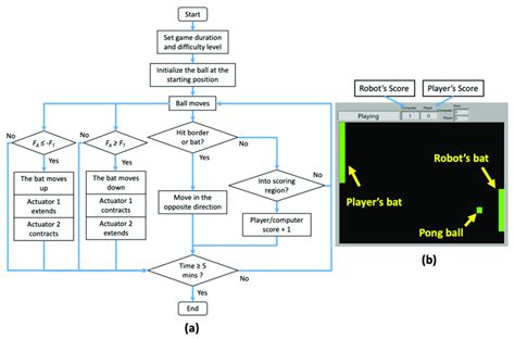 Pong Game Flowchart