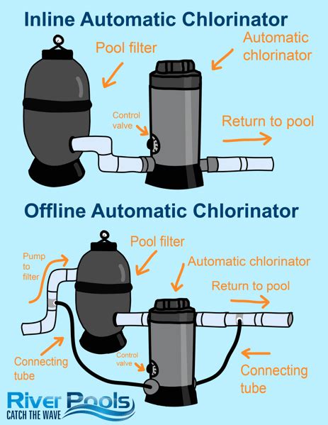 Pool Chlorinator Inline Vs Offline