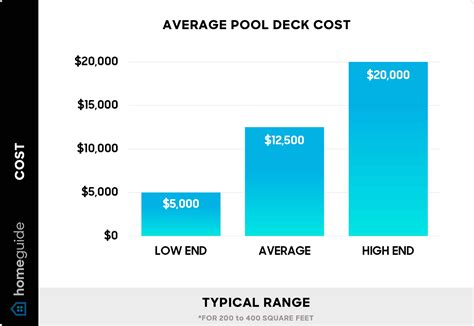 Pool Deck Costs