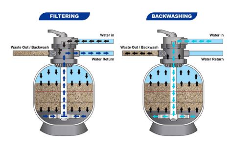Pool Filter Method