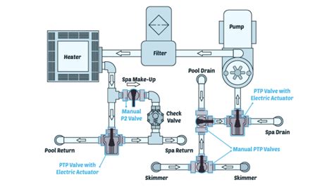 pool flow valve