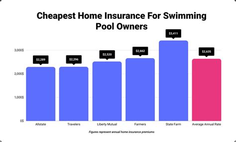 pool insurance cost