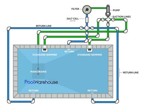 Pool Pipe Configuration
