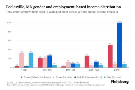 Poolesville Md Average Income