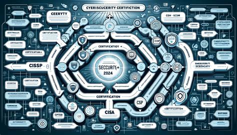 pop cyber security system certification
