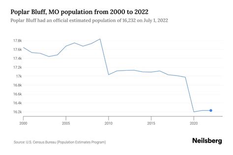 Poplar Bluff Mo Population 2020
