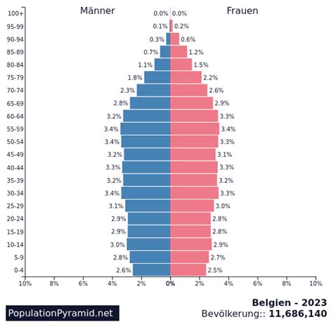 popolazione belgio 2023 confronto