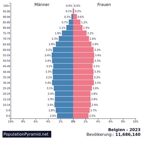 popolazione belgio 2023 previsione