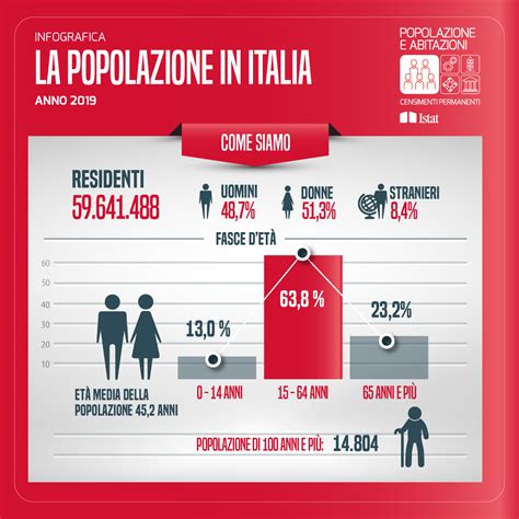 popolazione in italia 2022