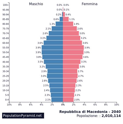 popolazione macedonia del nord 2023